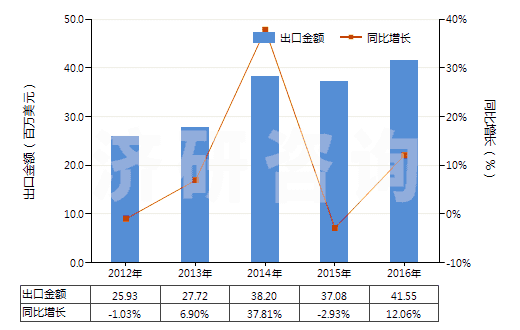2012-2016年中國亞氯酸鹽、次溴酸鹽及其他次氯酸鹽(HS28289000)出口總額及增速統(tǒng)計